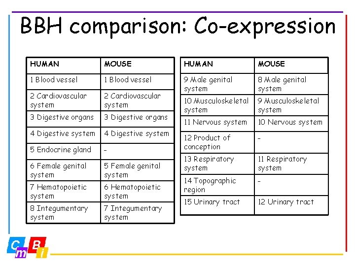 BBH comparison: Co-expression HUMAN MOUSE 1 Blood vessel 2 Cardiovascular system 9 Male genital