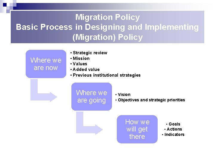 Migration Policy Basic Process in Designing and Implementing (Migration) Policy Where we are now