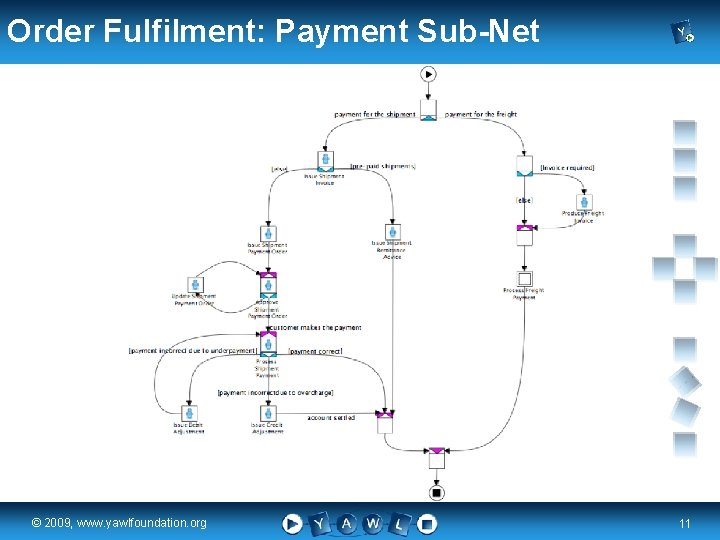 Order Fulfilment: Payment Sub-Net real a university for the © 2009, www. yawlfoundation. org