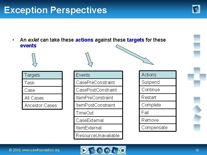 Exception Perspectives • An exlet can take these actions against these targets for these