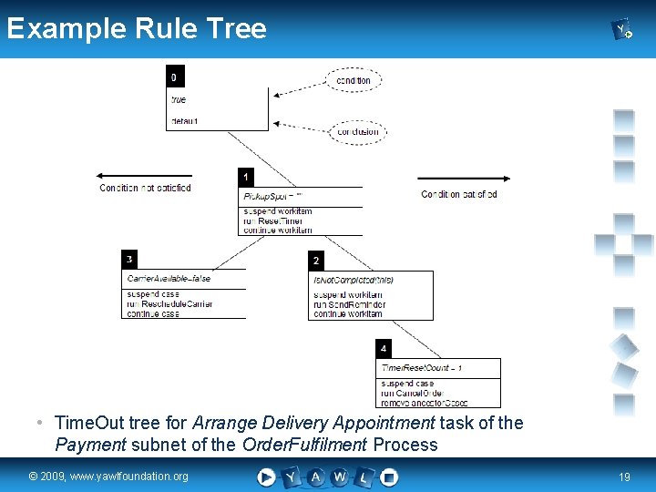 Example Rule Tree • Time. Out tree for Arrange Delivery Appointment task of the