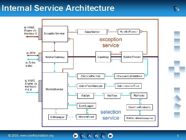Internal Service Architecture real a university for the © 2009, www. yawlfoundation. org world