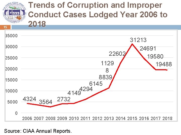 Trends of Corruption and Improper Conduct Cases Lodged Year 2006 to 2018 15 35000