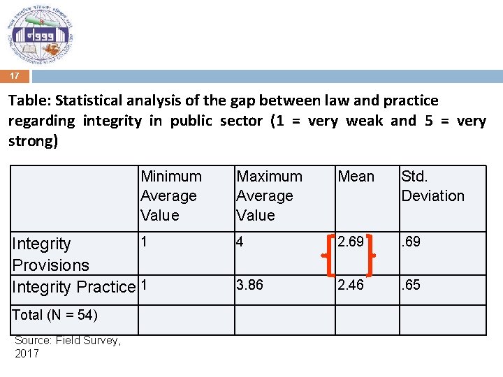 17 Table: Statistical analysis of the gap between law and practice regarding integrity in