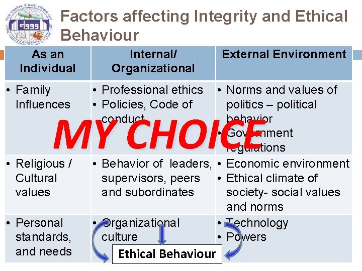 Factors affecting Integrity and Ethical Behaviour 19 As an Individual • Family Influences Internal/