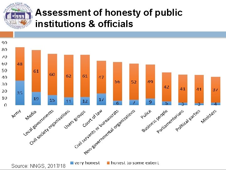 Assessment of honesty of public institutions & officials Source: NNGS, 2017/18 