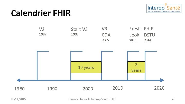 Calendrier FHIR V 2 Start V 3 1987 1995 V 3 CDA Fresh FHIR