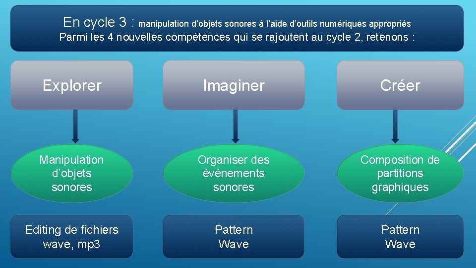 En cycle 3 : manipulation d’objets sonores à l’aide d’outils numériques appropriés Parmi les