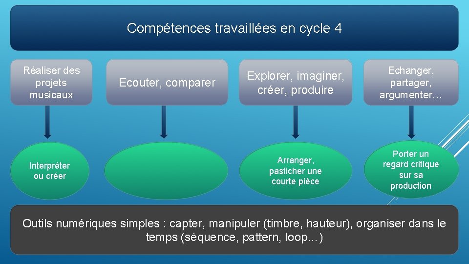 Compétences travaillées en cycle 4 Réaliser des projets musicaux Interpréter ou créer Ecouter, comparer