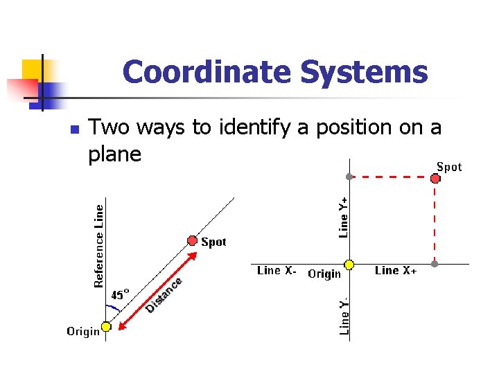 Coordinate Systems n Two ways to identify a position on a plane 
