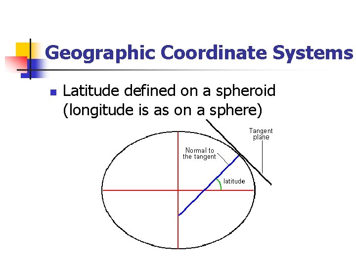 Geographic Coordinate Systems n Latitude defined on a spheroid (longitude is as on a