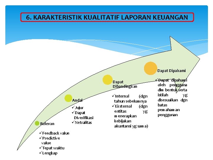 6. KARAKTERISTIK KUALITATIF LAPORAN KEUANGAN Dapat Dipahami Dapat Dibandingkan Andal Relevan üFeedback value üPredictive