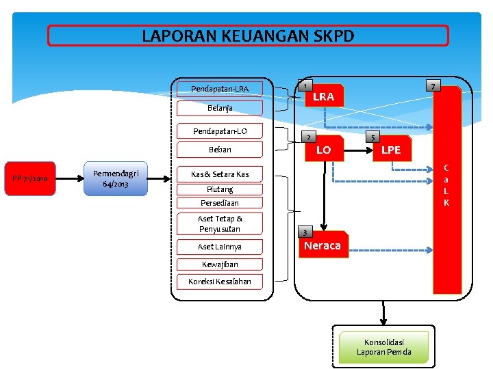 LAPORAN KEUANGAN SKPD Pendapatan-LRA 1 LRA Belanja Pendapatan-LO 2 PP 71/2010 5 LO Beban