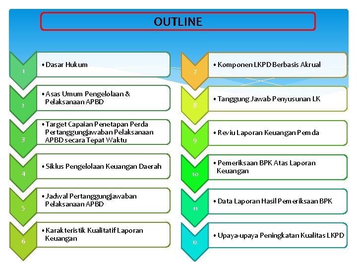 OUTLINE 1 • Dasar Hukum 7 2 • Asas Umum Pengelolaan & Pelaksanaan APBD