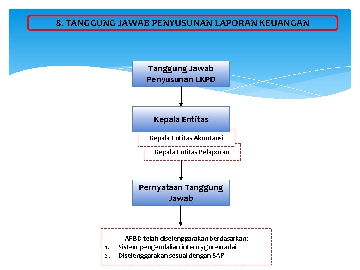 8. TANGGUNG JAWAB PENYUSUNAN LAPORAN KEUANGAN Tanggung Jawab Penyusunan LKPD Kepala Entitas Akuntansi Kepala