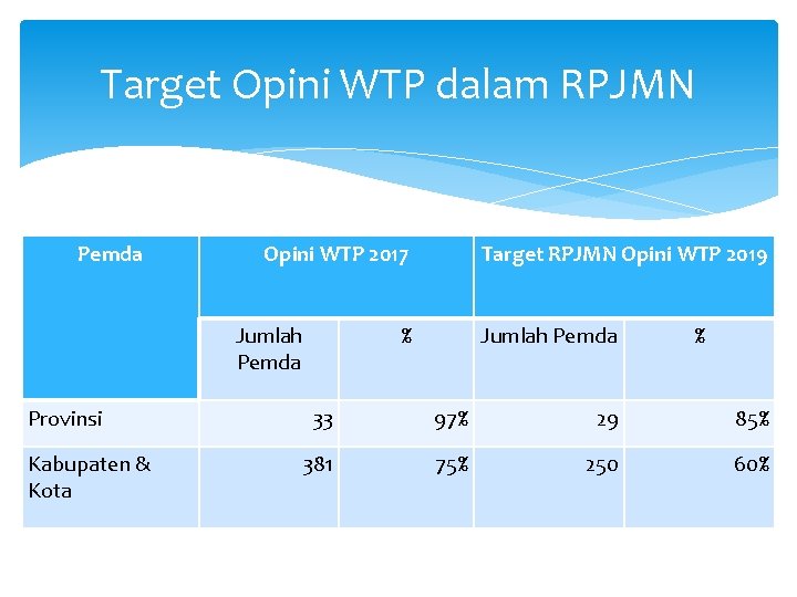 Target Opini WTP dalam RPJMN Pemda Opini WTP 2017 Jumlah Pemda Provinsi Kabupaten &