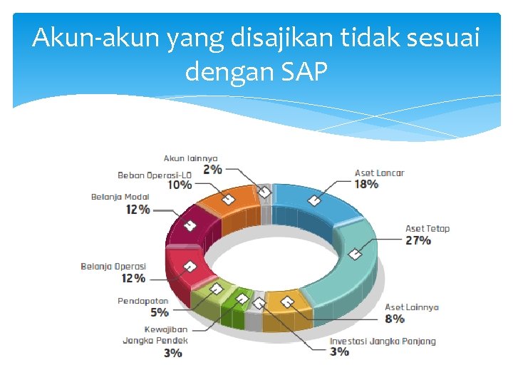 Akun-akun yang disajikan tidak sesuai dengan SAP 