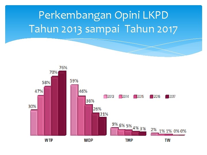 Perkembangan Opini LKPD Tahun 2013 sampai Tahun 2017 