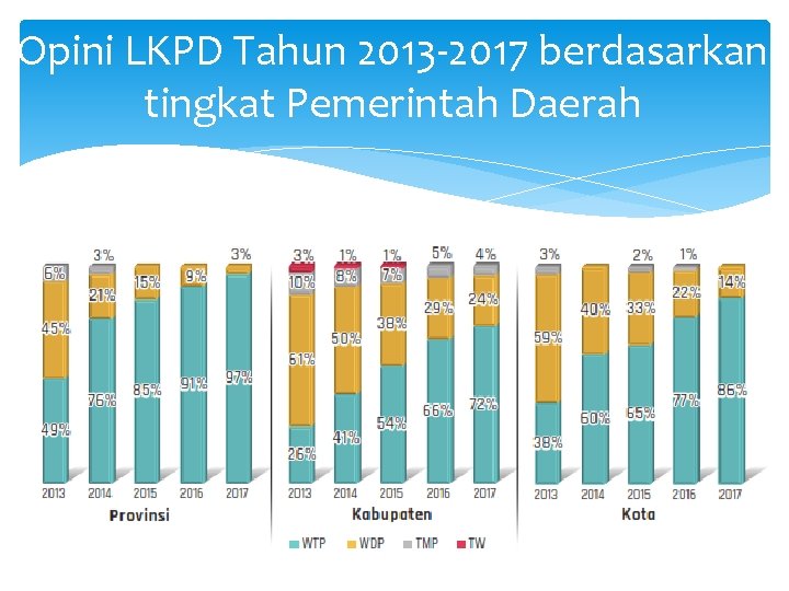 Opini LKPD Tahun 2013 -2017 berdasarkan tingkat Pemerintah Daerah 