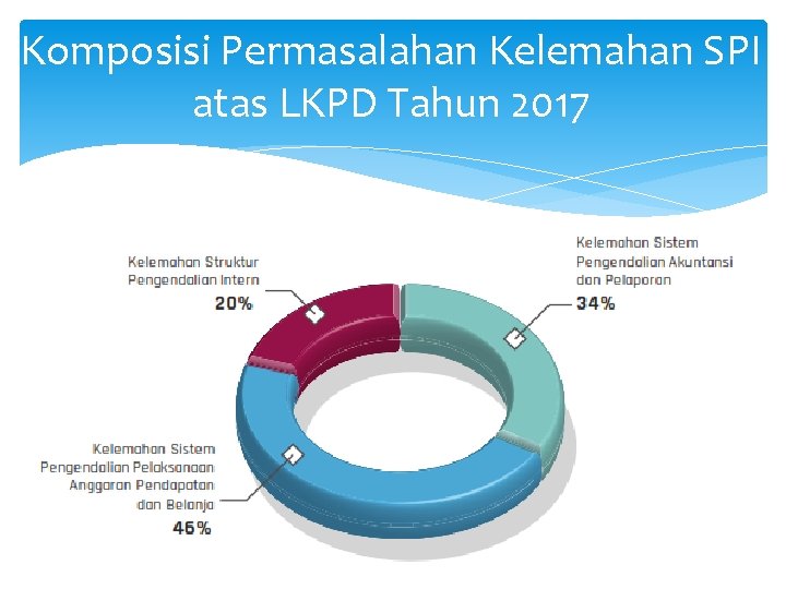 Komposisi Permasalahan Kelemahan SPI atas LKPD Tahun 2017 