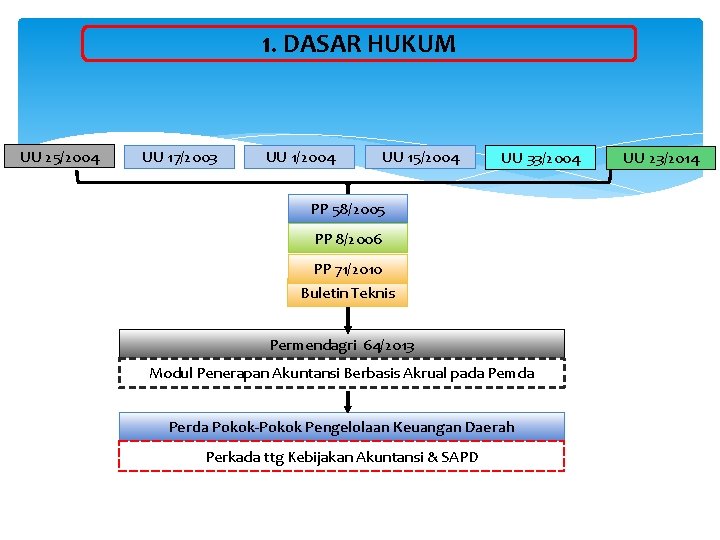 1. DASAR HUKUM UU 25/2004 UU 17/2003 UU 1/2004 UU 15/2004 UU 33/2004 PP