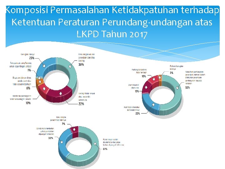 Komposisi Permasalahan Ketidakpatuhan terhadap Ketentuan Peraturan Perundang-undangan atas LKPD Tahun 2017 