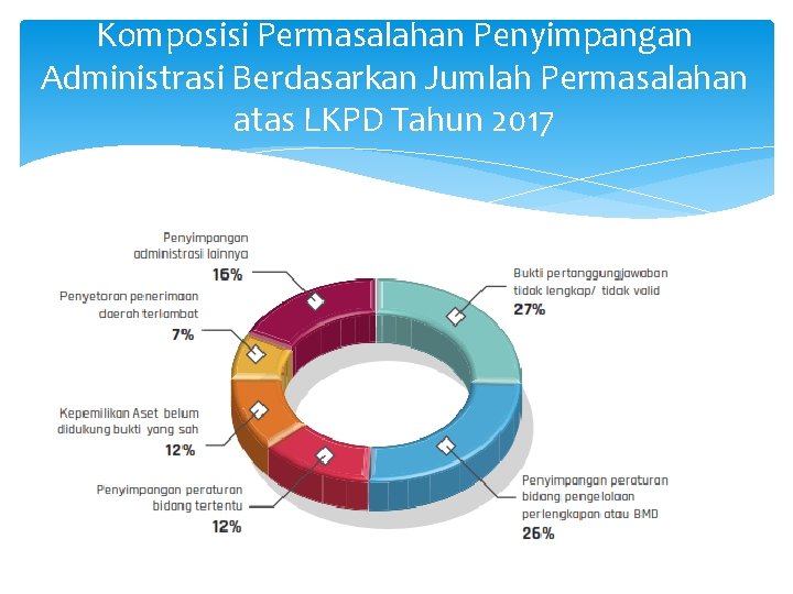 Komposisi Permasalahan Penyimpangan Administrasi Berdasarkan Jumlah Permasalahan atas LKPD Tahun 2017 