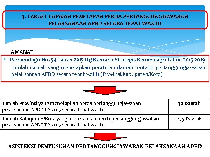 3. TARGET CAPAIAN PENETAPAN PERDA PERTANGGUNGJAWABAN PELAKSANAAN APBD SECARA TEPAT WAKTU AMANAT Permendagri No.