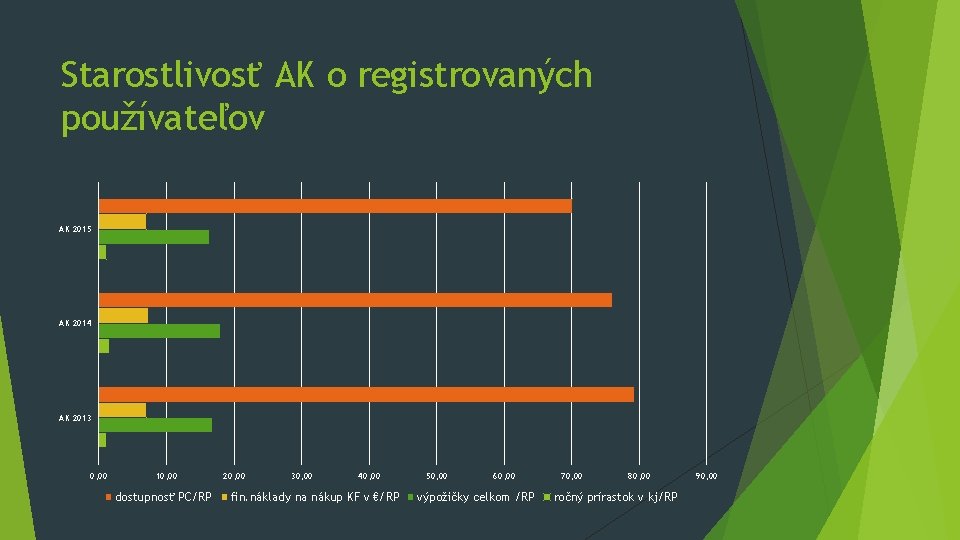 Starostlivosť AK o registrovaných používateľov AK 2015 AK 2014 AK 2013 0, 00 10,