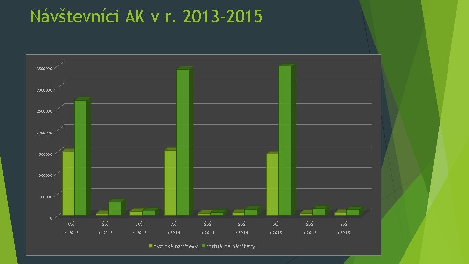 Návštevníci AK v r. 2013 -2015 3500000 3000000 2500000 2000000 1500000 1000000 500000 0