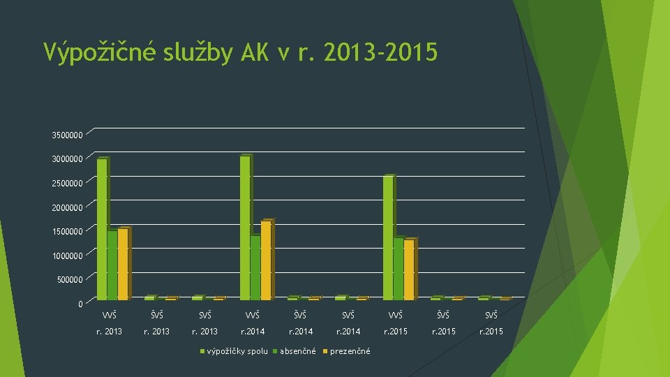 Výpožičné služby AK v r. 2013 -2015 3500000 3000000 2500000 2000000 1500000 1000000 500000