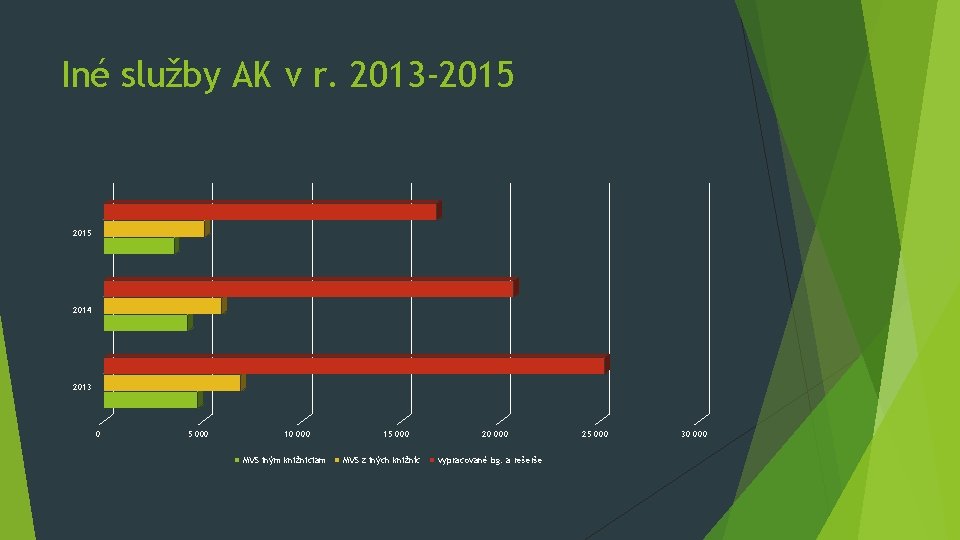Iné služby AK v r. 2013 -2015 2014 2013 0 5 000 10 000