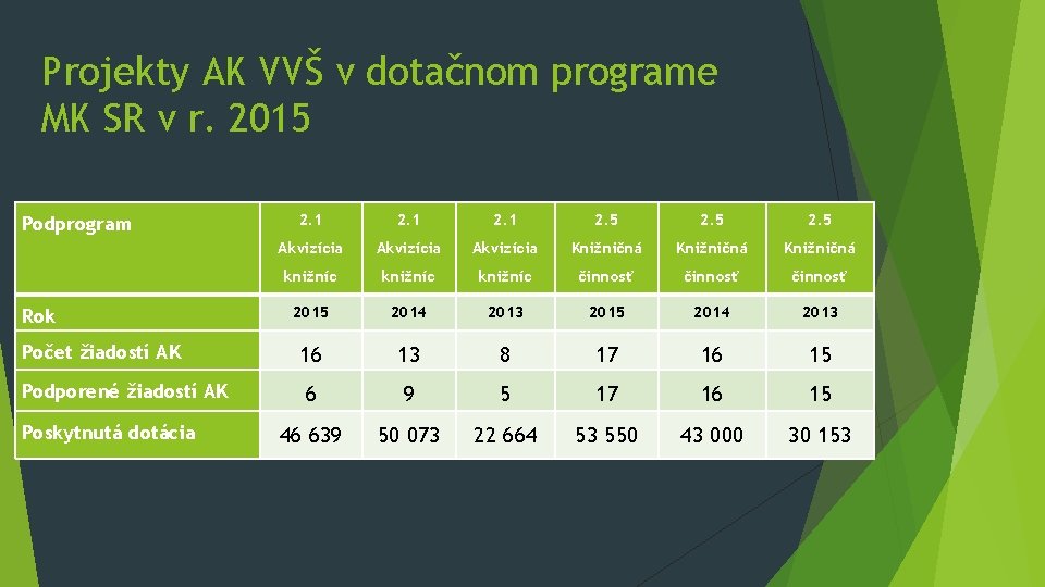 Projekty AK VVŠ v dotačnom programe MK SR v r. 2015 2. 1 2.