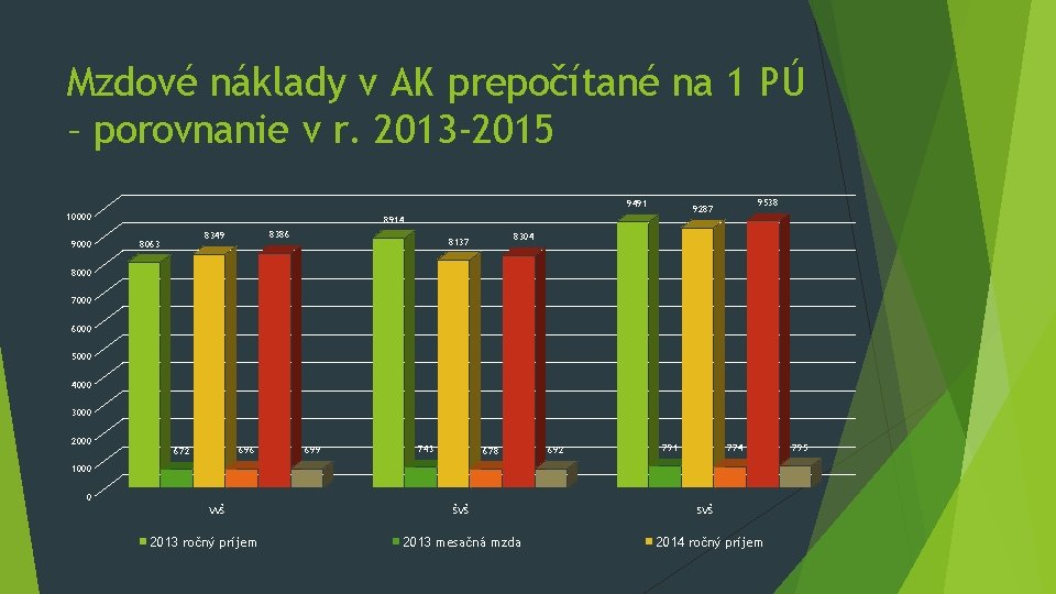 Mzdové náklady v AK prepočítané na 1 PÚ – porovnanie v r. 2013 -2015