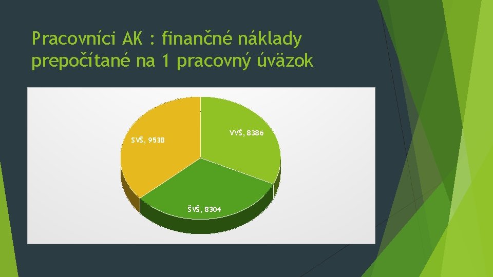 Pracovníci AK : finančné náklady prepočítané na 1 pracovný úväzok VVŠ, 8386 SVŠ, 9538