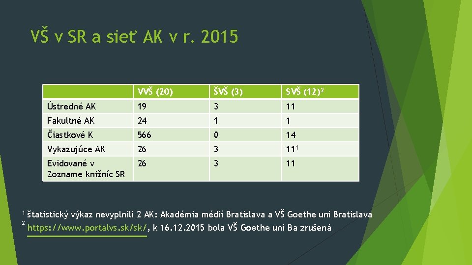 VŠ v SR a sieť AK v r. 2015 VVŠ (20) ŠVŠ (3) SVŠ