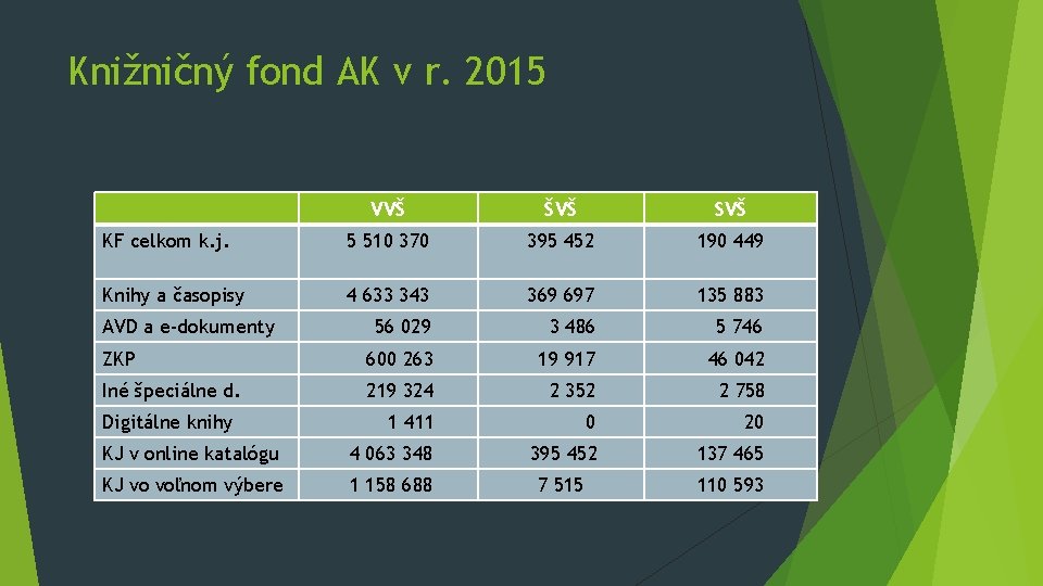 Knižničný fond AK v r. 2015 VVŠ ŠVŠ SVŠ KF celkom k. j. 5