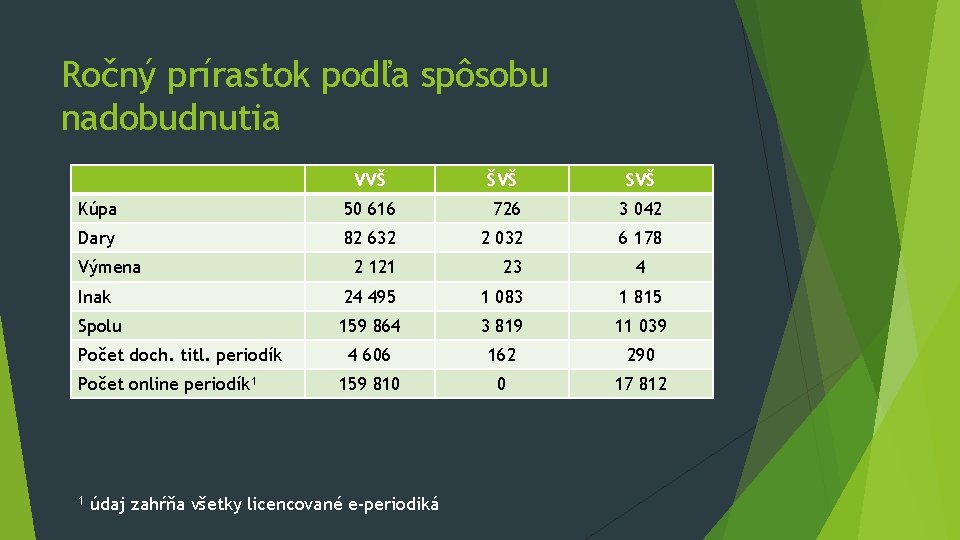 Ročný prírastok podľa spôsobu nadobudnutia VVŠ ŠVŠ SVŠ Kúpa 50 616 726 3 042