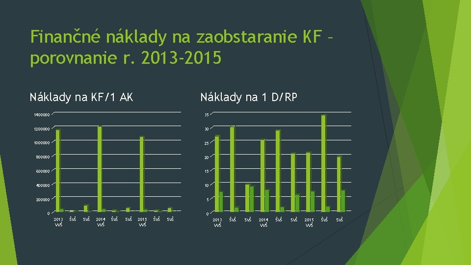 Finančné náklady na zaobstaranie KF – porovnanie r. 2013 -2015 Náklady na KF/1 AK