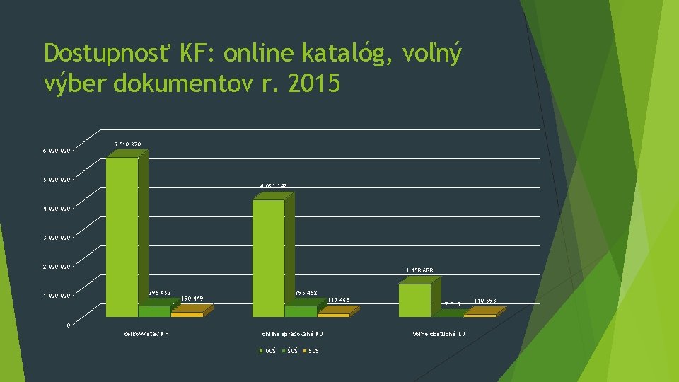 Dostupnosť KF: online katalóg, voľný výber dokumentov r. 2015 6 000 5 510 370