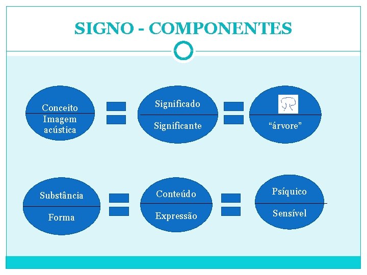 SIGNO - COMPONENTES Significado Conceito Imagem acústica Significante Substância Conteúdo Psíquico Forma Expressão Sensível