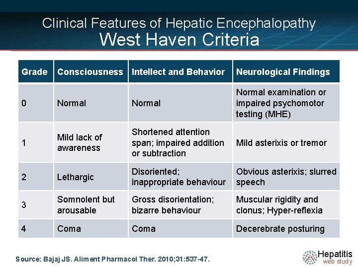 Clinical Features of Hepatic Encephalopathy West Haven Criteria Grade Consciousness Intellect and Behavior Neurological