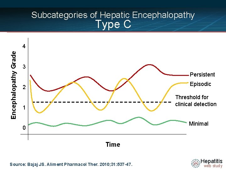 Subcategories of Hepatic Encephalopathy Type C Encephalopathy Grade 4 3 Persistent Episodic 2 Threshold