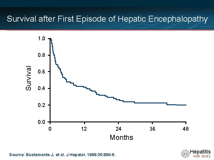 Survival after First Episode of Hepatic Encephalopathy 1. 0 Survival 0. 8 0. 6