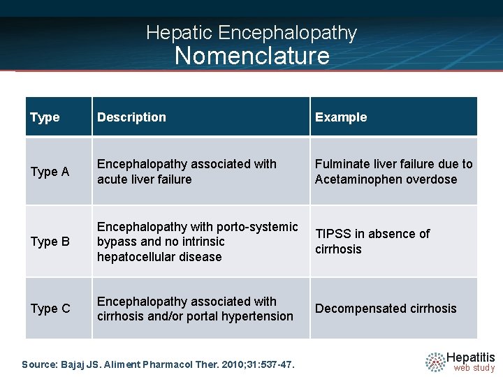 Hepatic Encephalopathy Nomenclature Type Description Example Type A Encephalopathy associated with acute liver failure