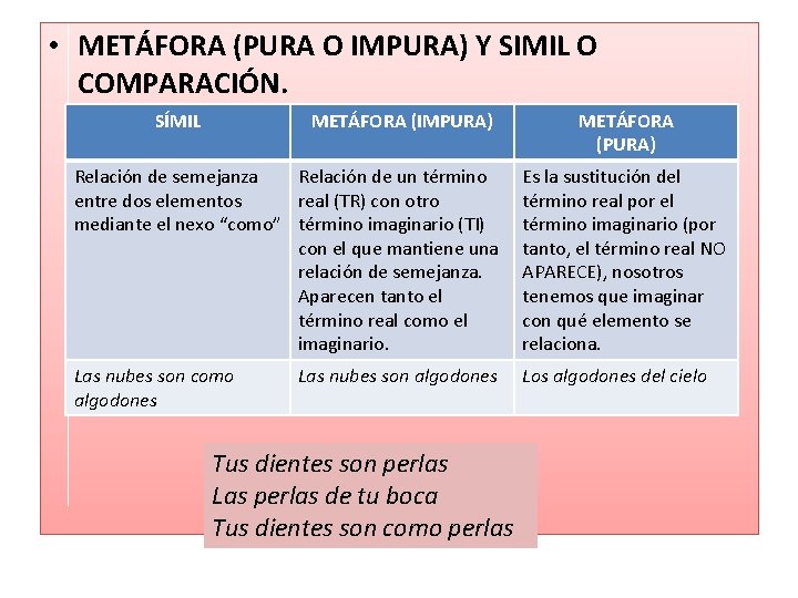  • METÁFORA (PURA O IMPURA) Y SIMIL O COMPARACIÓN. SÍMIL METÁFORA (IMPURA) METÁFORA