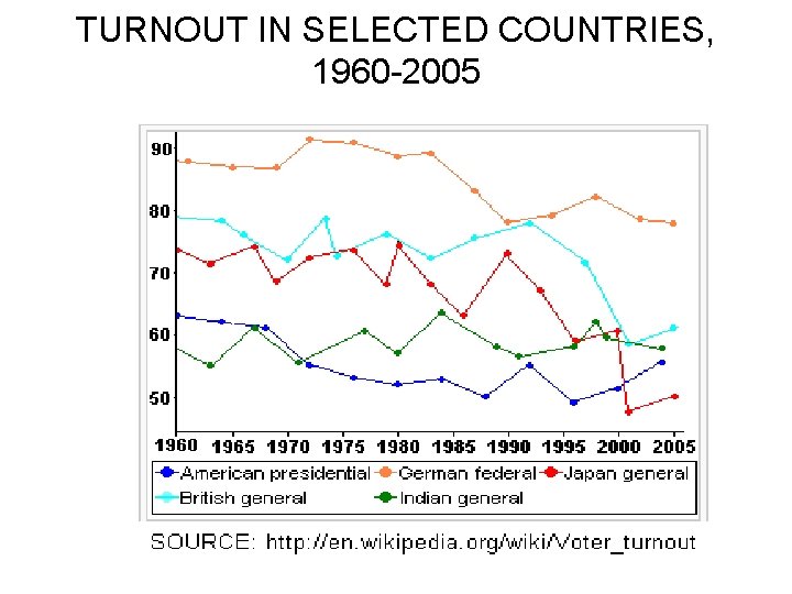 TURNOUT IN SELECTED COUNTRIES, 1960 -2005 