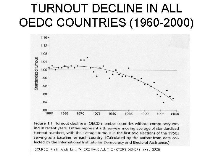 TURNOUT DECLINE IN ALL OEDC COUNTRIES (1960 -2000) 