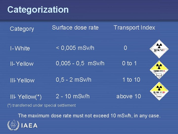 Categorization Category Surface dose rate Transport Index I - White < 0, 005 m.