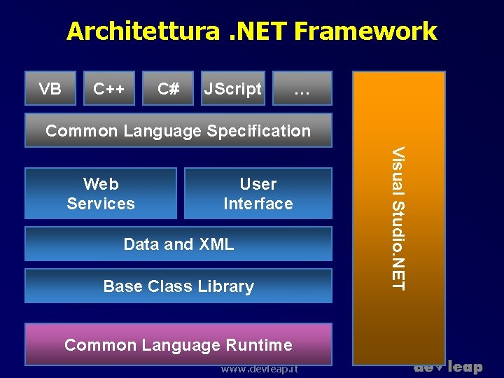 Architettura. NET Framework VB C++ C# JScript … Common Language Specification User Interface Data